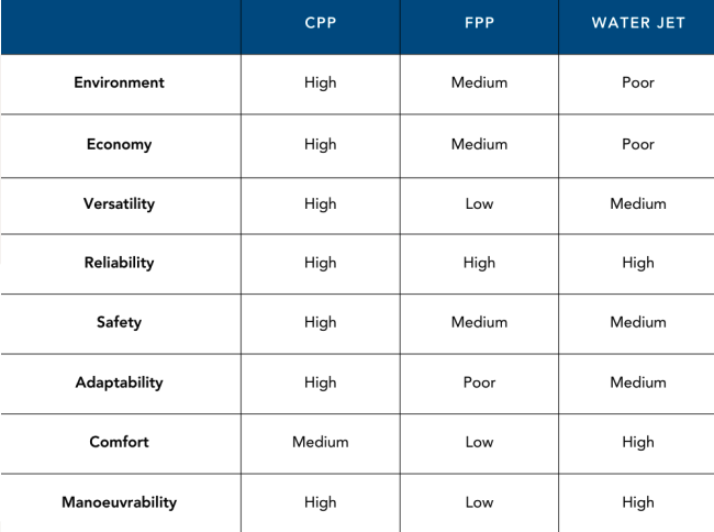 The Controlled Pitch Propeller-table The Controlled Pitch Propeller-table