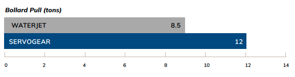 Bollard Pull (tons)