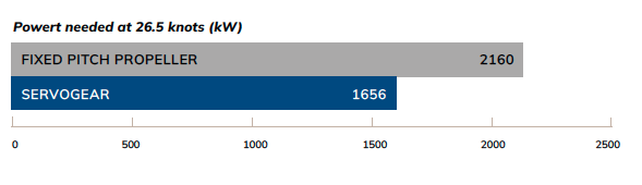 Powert needed at 26.5 knots (kW) CREW TRANSFER VESSEL