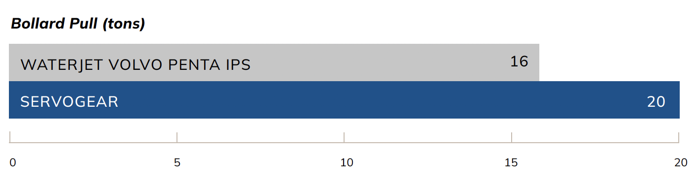 Bollard Pull (tons)