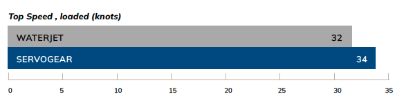 Top Speed , loaded -knots