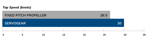 Top Speed (knots) CREW TRANSFER VESSEL